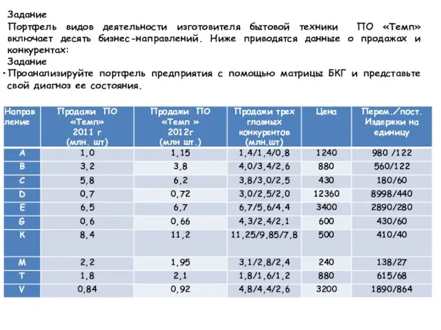 Задание Портфель видов деятельности изготовителя бытовой техники ПО «Темп» включает десять