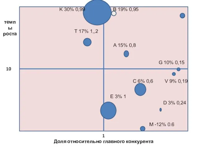 1 Доля относительно главного конкурента 10 темпы роста A 15% 0,8