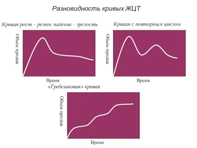 Разновидность кривых ЖЦТ Объем продаж Время Кривая рост – резкое падение