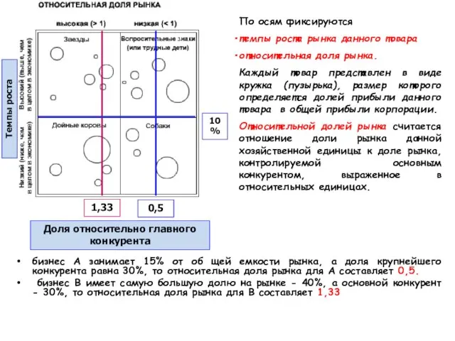 бизнес A занимает 15% от об щей емкости рынка, а доля