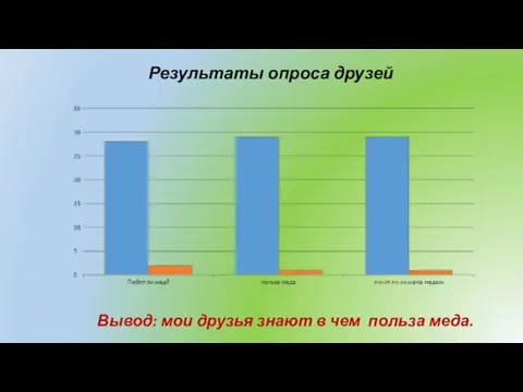 Результаты опроса друзей Вывод: мои друзья знают в чем польза меда.