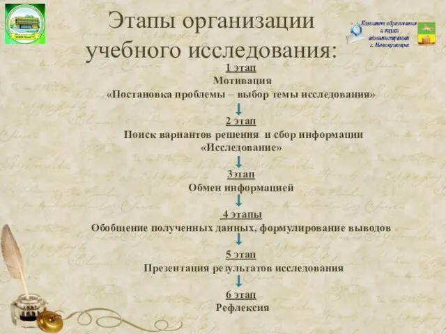 Этапы организации учебного исследования: 1 этап Мотивация «Постановка проблемы – выбор