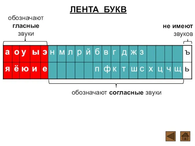 ЛЕНТА БУКВ обозначают согласные звуки обозначают гласные звуки не имеют звуков