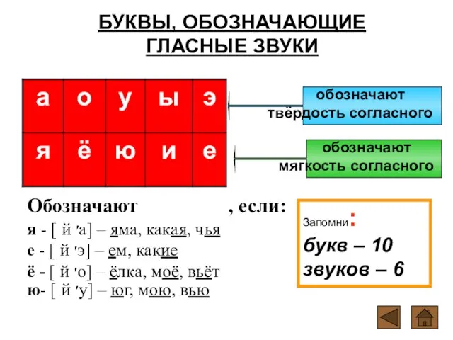 БУКВЫ, ОБОЗНАЧАЮЩИЕ ГЛАСНЫЕ ЗВУКИ обозначают мягкость согласного обозначают твёрдость согласного Обозначают