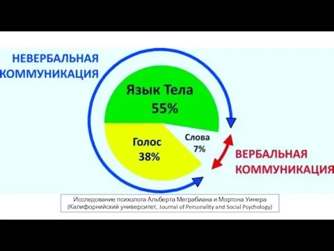 Исследование психолога Альберта Меграбиана и Мортона Уинера (Калифорнийский университет, Journal of Personality and Social Psychology)