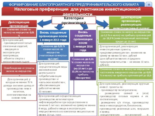 Категории организаций Действующие организации, реализующие инвестиционный проект Снижение ставок по налогу