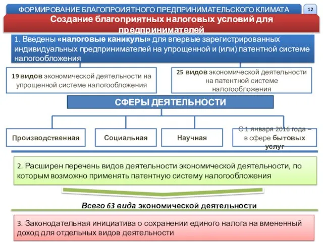 1. Введены «налоговые каникулы» для впервые зарегистрированных индивидуальных предпринимателей на упрощенной