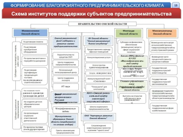 ФОРМИРОВАНИЕ БЛАГОПРОИЯТНОГО ПРЕДПРИНИМАТЕЛЬСКОГО КЛИМАТА Схема институтов поддержки субъектов предпринимательства прототипирования коворкинг-зон