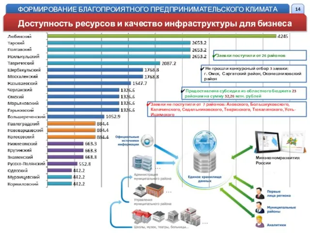 Минэкономразвития России Заявки поступили от 26 районов Не прошли конкурсный отбор