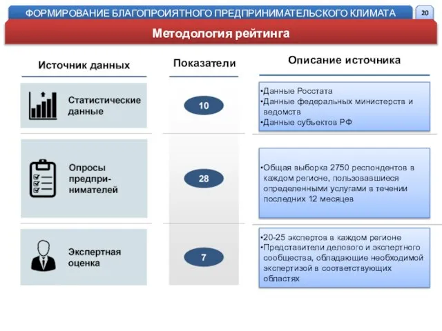 Показатели Данные Росстата Данные федеральных министерств и ведомств Данные субъектов РФ