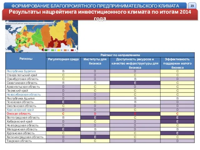 ФОРМИРОВАНИЕ БЛАГОПРОИЯТНОГО ПРЕДПРИНИМАТЕЛЬСКОГО КЛИМАТА Результаты нацрейтинга инвестиционного климата по итогам 2014 года