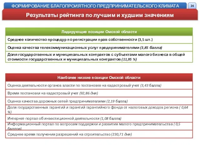 Наиболее низкие позиции Омской области Оценка деятельности органов власти по постановке
