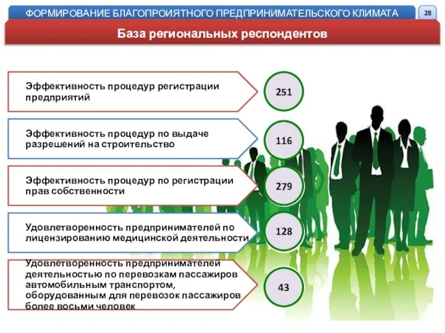 251 116 279 128 43 ФОРМИРОВАНИЕ БЛАГОПРОИЯТНОГО ПРЕДПРИНИМАТЕЛЬСКОГО КЛИМАТА База региональных респондентов