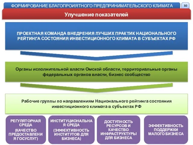 ПРОЕКТНАЯ КОМАНДА ВНЕДРЕНИЯ ЛУЧШИХ ПРАКТИК НАЦИОНАЛЬНОГО РЕЙТИНГА СОСТОЯНИЯ ИНВЕСТИЦИОННОГО КЛИМАТА В