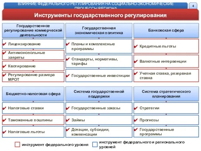 ВЛИЯНИЕ ФЕДЕРАЛЬНОГО РЕГУЛИРОВАНИЯ НА СОЦИАЛЬНО-ЭКОНОМИЧЕСКИЕ ПРОЦЕССЫ РЕГИОНА Инструменты государственного регулирования Государственное