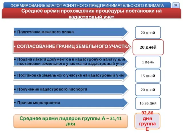 ФОРМИРОВАНИЕ БЛАГОПРОИЯТНОГО ПРЕДПРИНИМАТЕЛЬСКОГО КЛИМАТА Среднее время прохождения процедуры постановки на кадастровый учет