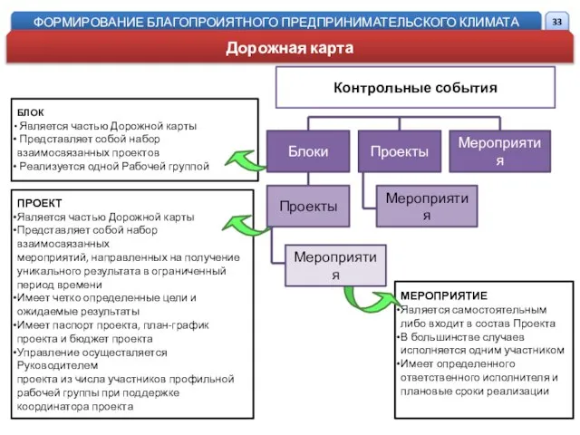 Контрольные события БЛОК Является частью Дорожной карты Представляет собой набор взаимосвязанных