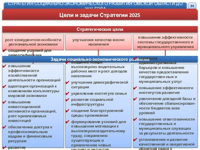 СТРАТЕГИЯ СОЦИАЛЬНО-ЭКОНОМИЧЕСКОГО РАЗВИТИЯ ОМСКОЙ ОБЛАСТИ ДО 2025 ГОДА Цели и задачи