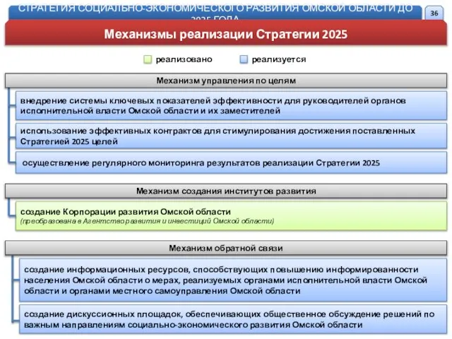 СТРАТЕГИЯ СОЦИАЛЬНО-ЭКОНОМИЧЕСКОГО РАЗВИТИЯ ОМСКОЙ ОБЛАСТИ ДО 2025 ГОДА Механизмы реализации Стратегии