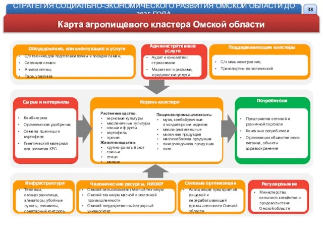 Сырье и материалы Административные услуги Поддерживающие кластеры Корень кластера Потребители Инфраструктура