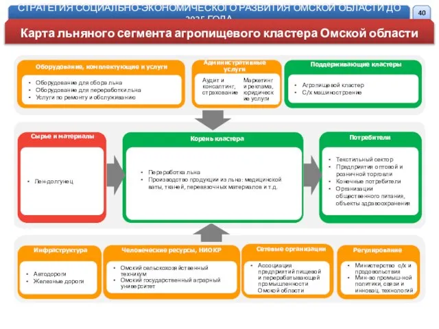 Сырье и материалы Административные услуги Поддерживающие кластеры Корень кластера Потребители Инфраструктура