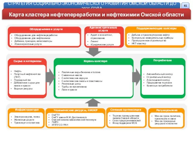 Сырье и материалы Административные услуги Поддерживающие кластеры Корень кластера Потребители Инфраструктура