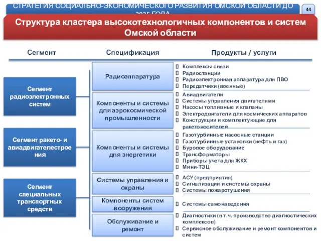 Сегмент Спецификация Продукты / услуги Сегмент радиоэлектронных систем Сегмент ракето- и