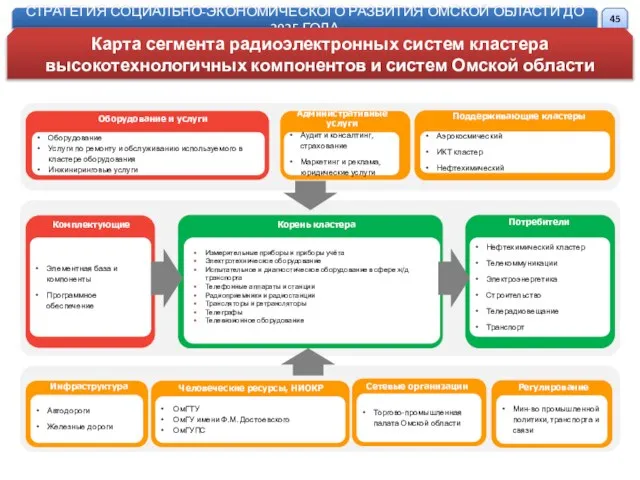 Комплектующие Административные услуги Поддерживающие кластеры Корень кластера Потребители Инфраструктура Человеческие ресурсы,