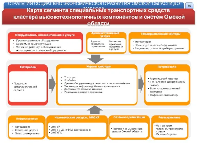 Материалы Административные услуги Поддерживающие секторы Корень кластера Потребители Инфраструктура Человеческие ресурсы,