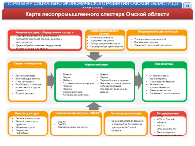 Сырье и материалы Административные услуги Поддерживающие кластеры Корень кластера Потребители Инфраструктура