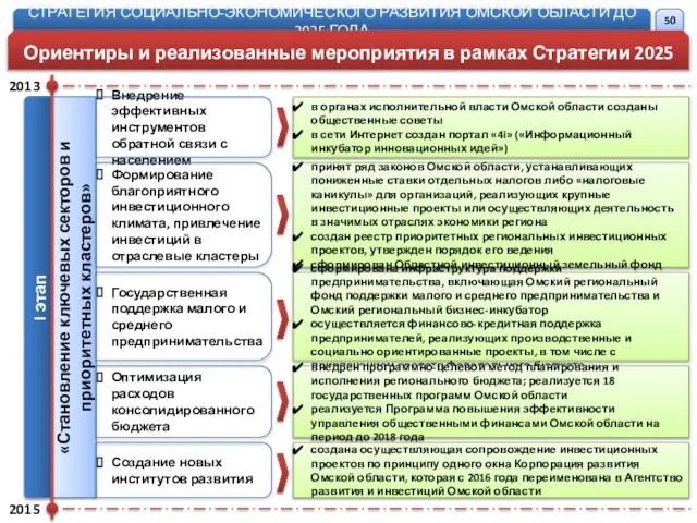 «Становление ключевых секторов и приоритетных кластеров» Создание новых институтов развития Оптимизация