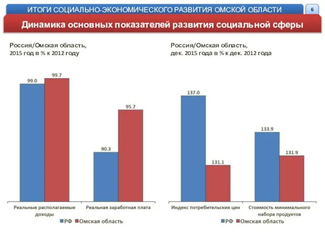 ИТОГИ СОЦИАЛЬНО-ЭКОНОМИЧЕСКОГО РАЗВИТИЯ ОМСКОЙ ОБЛАСТИ Динамика основных показателей развития социальной сферы