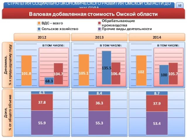 СТРАТЕГИЯ СОЦИАЛЬНО-ЭКОНОМИЧЕСКОГО РАЗВИТИЯ ОМСКОЙ ОБЛАСТИ ДО 2025 ГОДА Валовая добавленная стоимость