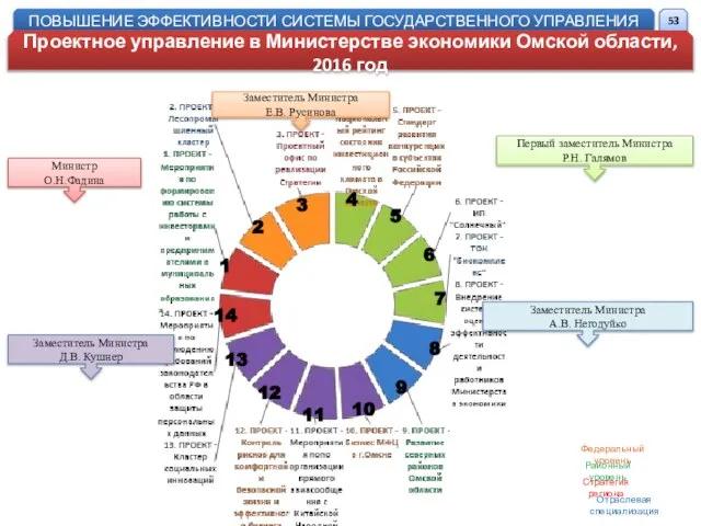 Министр О.Н.Фадина Заместитель Министра Е.В. Русинова Первый заместитель Министра Р.Н. Галямов