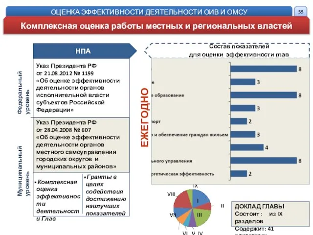 НПА Федеральный уровень Муниципальный уровень Указ Президента РФ от 21.08.2012 №