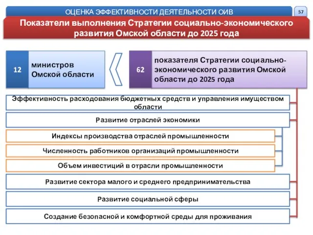 министров Омской области показателя Стратегии социально-экономического развития Омской области до 2025