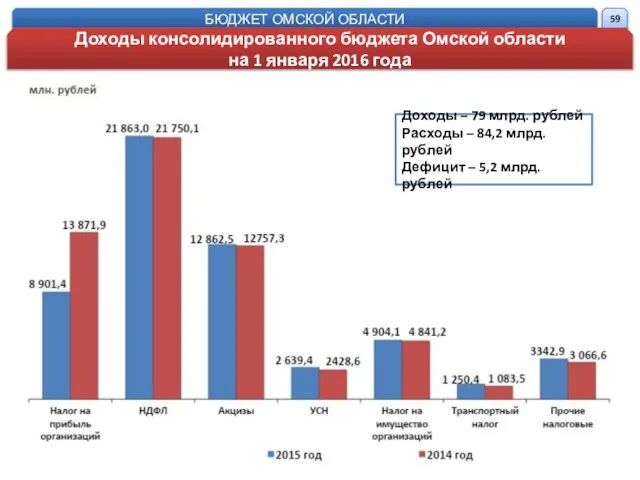 БЮДЖЕТ ОМСКОЙ ОБЛАСТИ Доходы консолидированного бюджета Омской области на 1 января