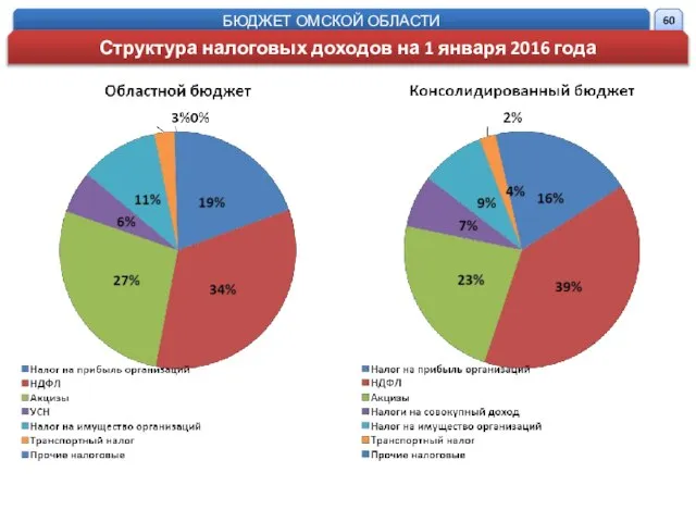 БЮДЖЕТ ОМСКОЙ ОБЛАСТИ Структура налоговых доходов на 1 января 2016 года