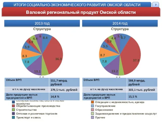 ИТОГИ СОЦИАЛЬНО-ЭКОНОМИЧЕСКОГО РАЗВИТИЯ ОМСКОЙ ОБЛАСТИ Валовой региональный продукт Омской области Обрабатывающие