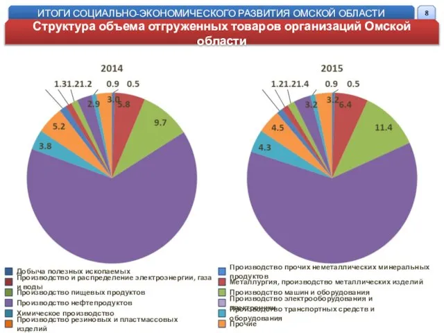 ИТОГИ СОЦИАЛЬНО-ЭКОНОМИЧЕСКОГО РАЗВИТИЯ ОМСКОЙ ОБЛАСТИ Структура объема отгруженных товаров организаций Омской