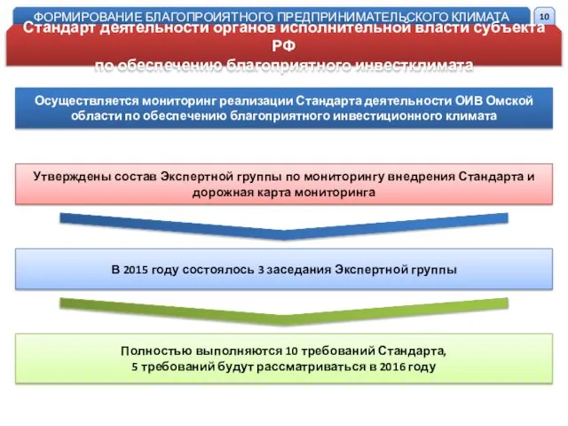 Осуществляется мониторинг реализации Стандарта деятельности ОИВ Омской области по обеспечению благоприятного