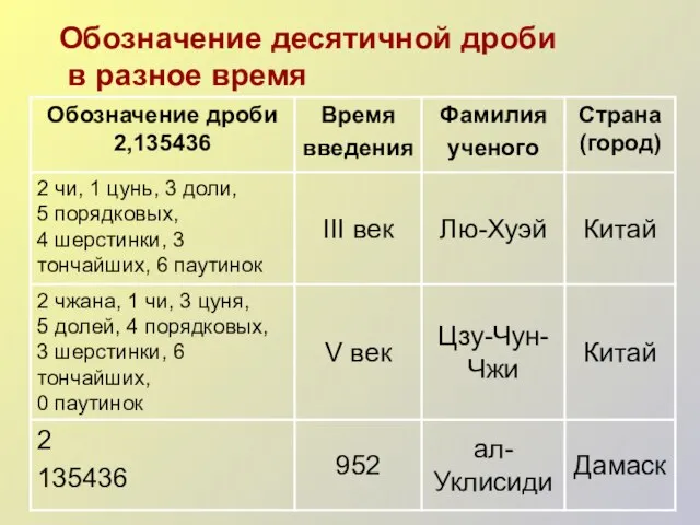 Обозначение десятичной дроби в разное время