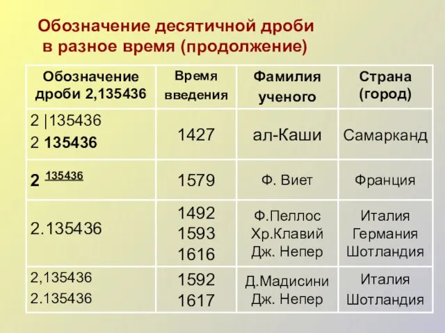 Обозначение десятичной дроби в разное время (продолжение)