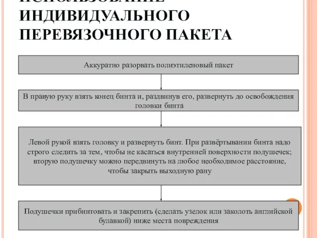 ИСПОЛЬЗОВАНИЕ ИНДИВИДУАЛЬНОГО ПЕРЕВЯЗОЧНОГО ПАКЕТА Аккуратно разорвать полиэтиленовый пакет В правую руку