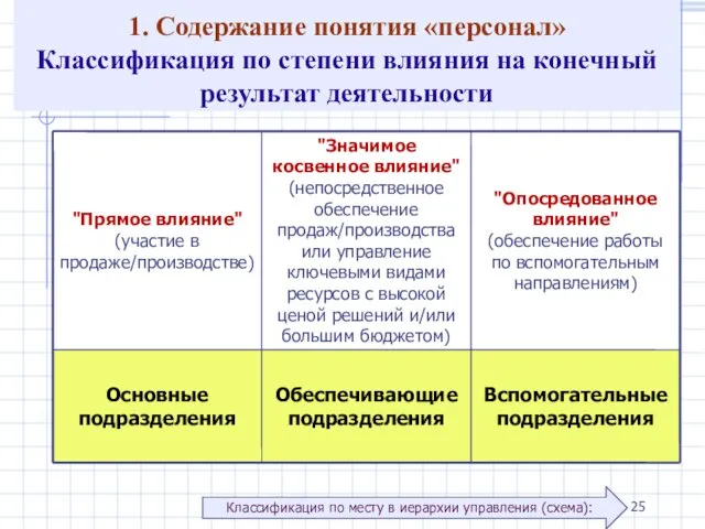 1. Содержание понятия «персонал» Классификация по степени влияния на конечный результат