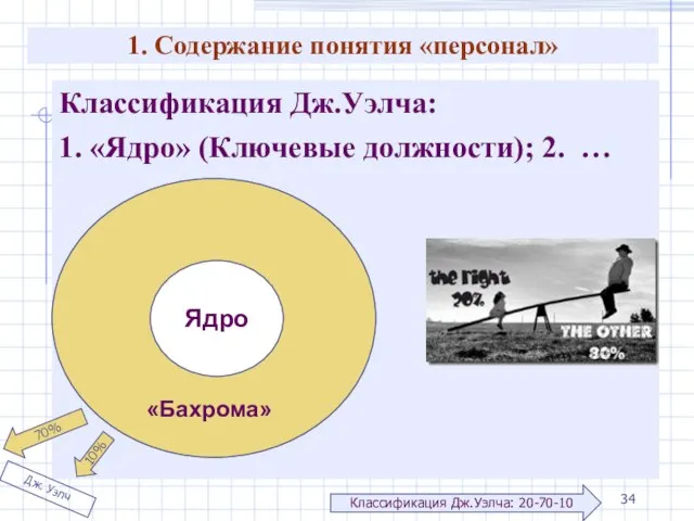 Классификация Дж.Уэлча: 1. «Ядро» (Ключевые должности); 2. … Ядро «Бахрома» 1.