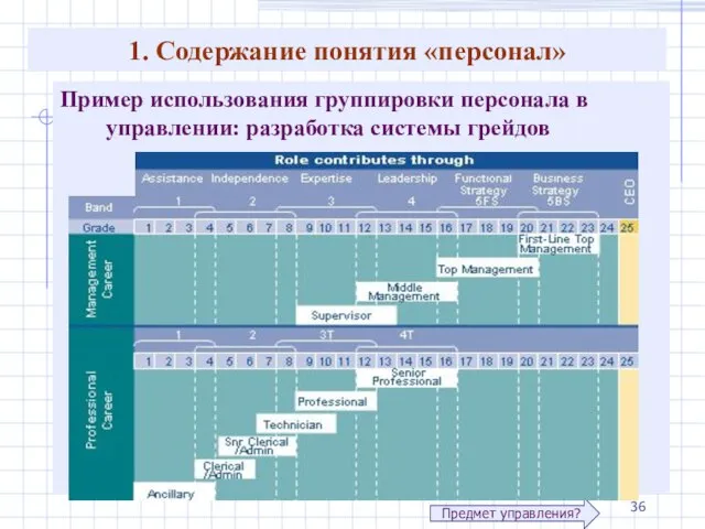 Пример использования группировки персонала в управлении: разработка системы грейдов 1. Содержание понятия «персонал» Предмет управления?