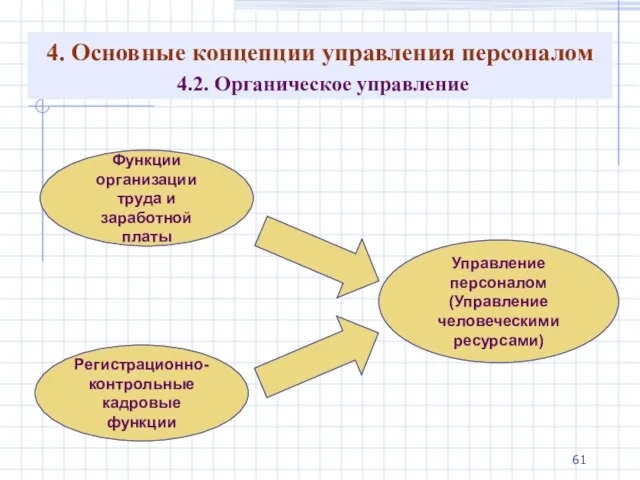 4. Основные концепции управления персоналом 4.2. Органическое управление Функции организации труда