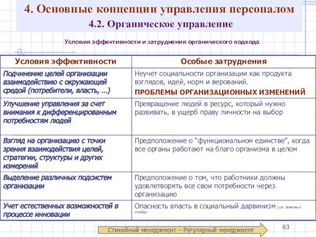 4. Основные концепции управления персоналом 4.2. Органическое управление Условия эффективности и