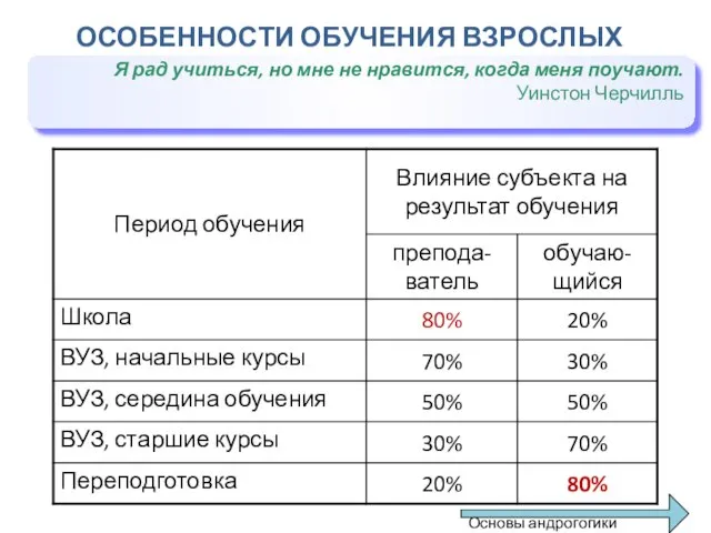 ОСОБЕННОСТИ ОБУЧЕНИЯ ВЗРОСЛЫХ Я рад учиться, но мне не нравится, когда